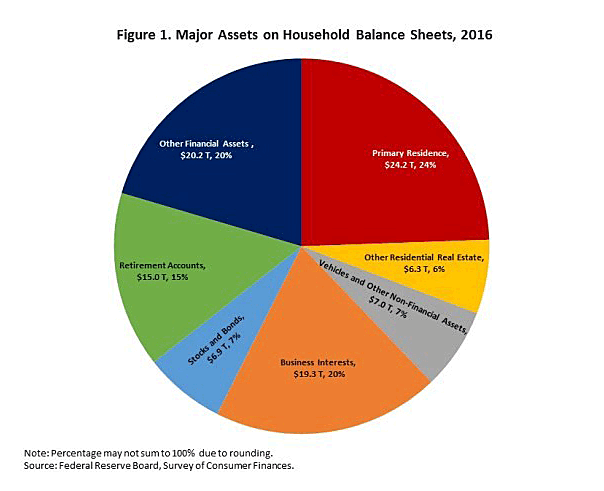 Graph. Major Assets on Household Balance Sheets, 2016