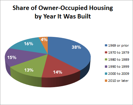Graph: Share of Owner-Occupied Housing by the Year It Was Built