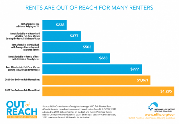 Rent Cost Chart